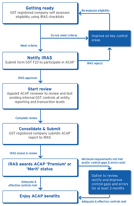 ACAP Review Process