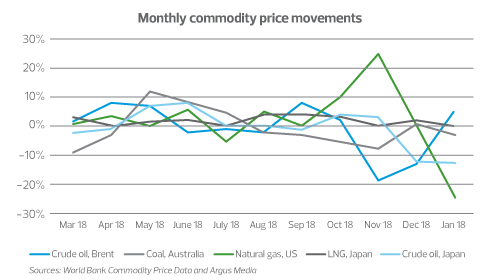 Line chart showing the monthly commodity price movements in Brent, Australia, US and Japan