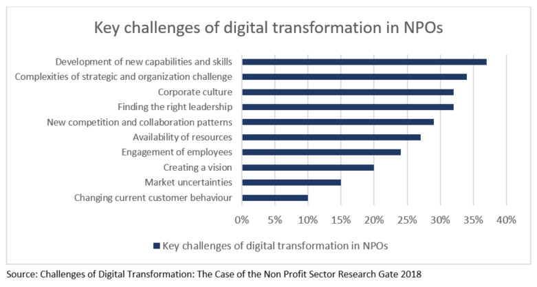 The bar chart shows the key challenges of digital transformation in NPOs