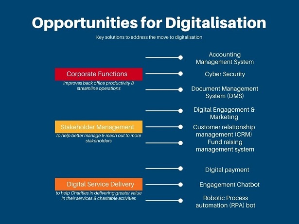 The opportunities for digitalisation are Corporate Functions, Stakeholder Management and Digital Service Delivery