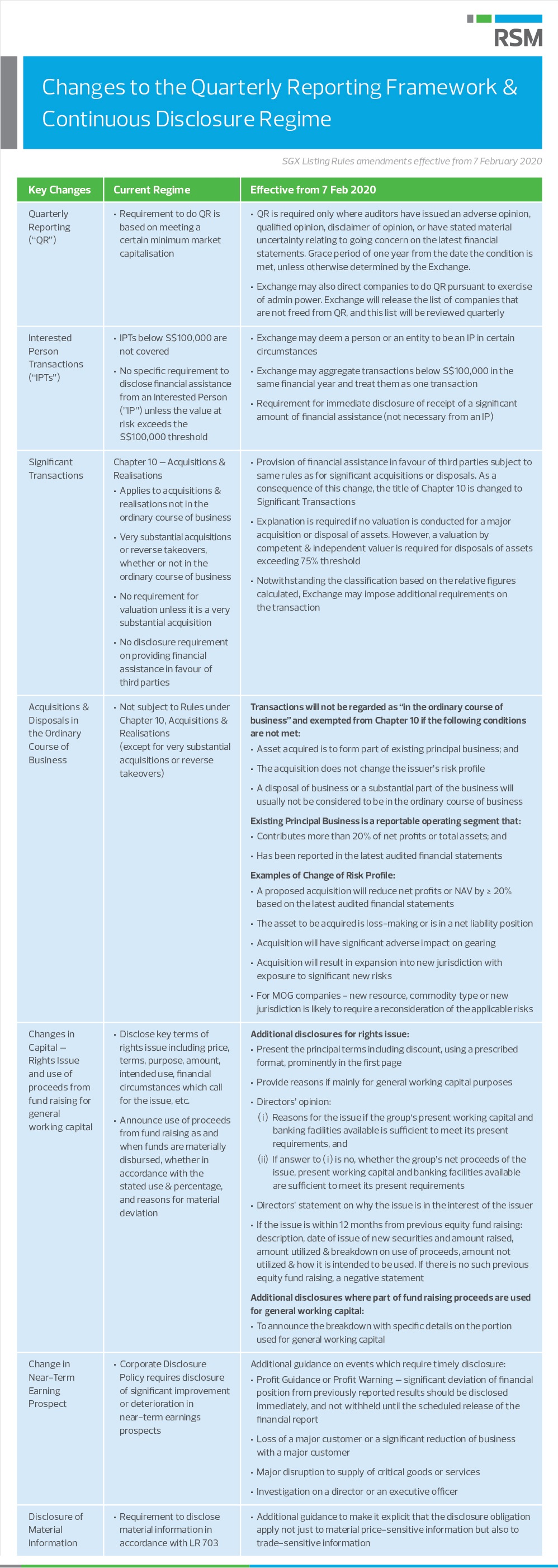 Table showcasing the key changes to the Quarterly Reporting Framework and Continuos Disclosure Regime