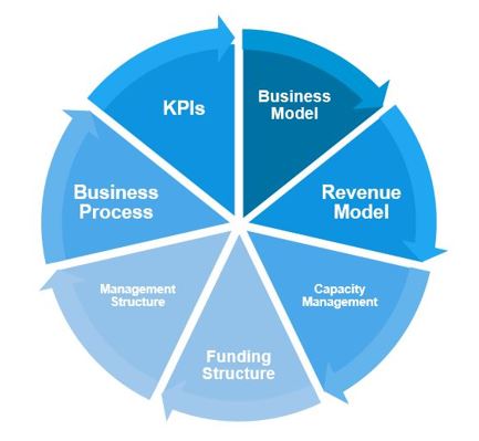 7 Steps Model to building confidence includes Business Model, Revenue Model, Capacity Management, Funding Structure, Management Structure, Business Process and KPIs