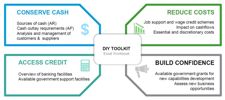 The 4Cs of Business Resilience are conserve cash, reduce cost, access credit and build confidence