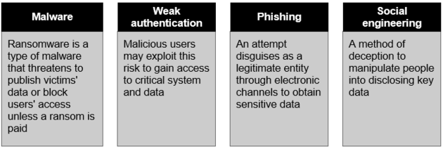 Malware, Weak Authentication, Phishing and Social Engineering