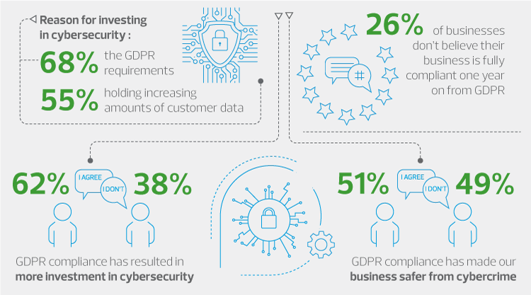 7_catch-22_gdpr-has-driven-positive-action-2.png