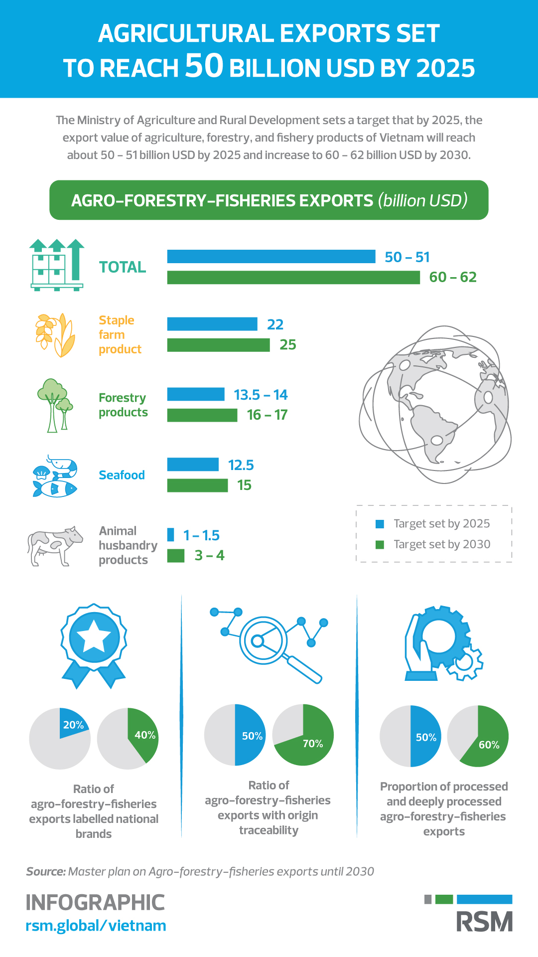 Agricultural Exports Set To Reach 50 Billion USD By 2025 RSM Vietnam